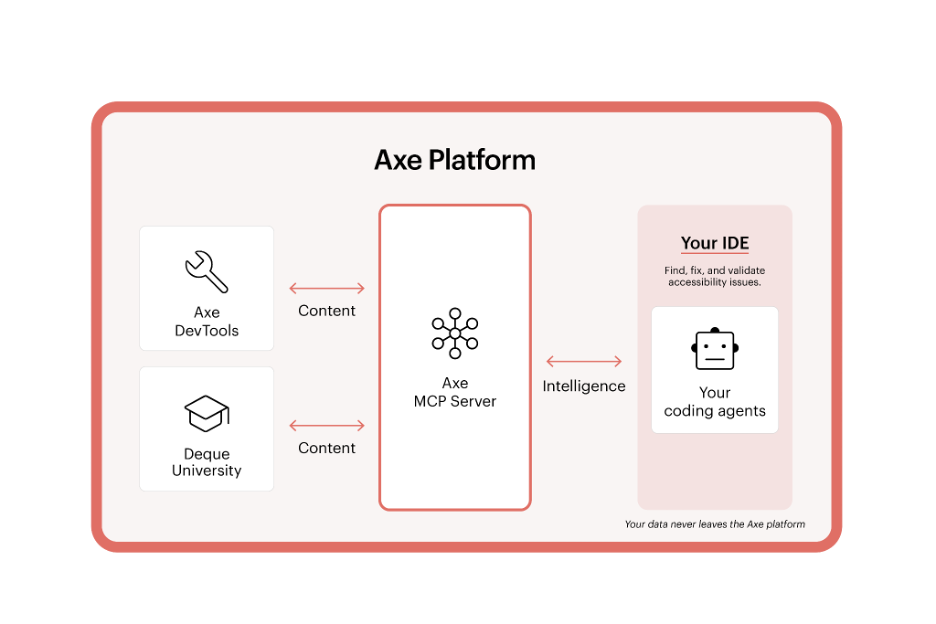 Axe Platform: Axe DevTools and Deque University content power the Axe MCP Server and that intelligence goes into your IDE and coding agents to find, fis, and validate accessibility issues.