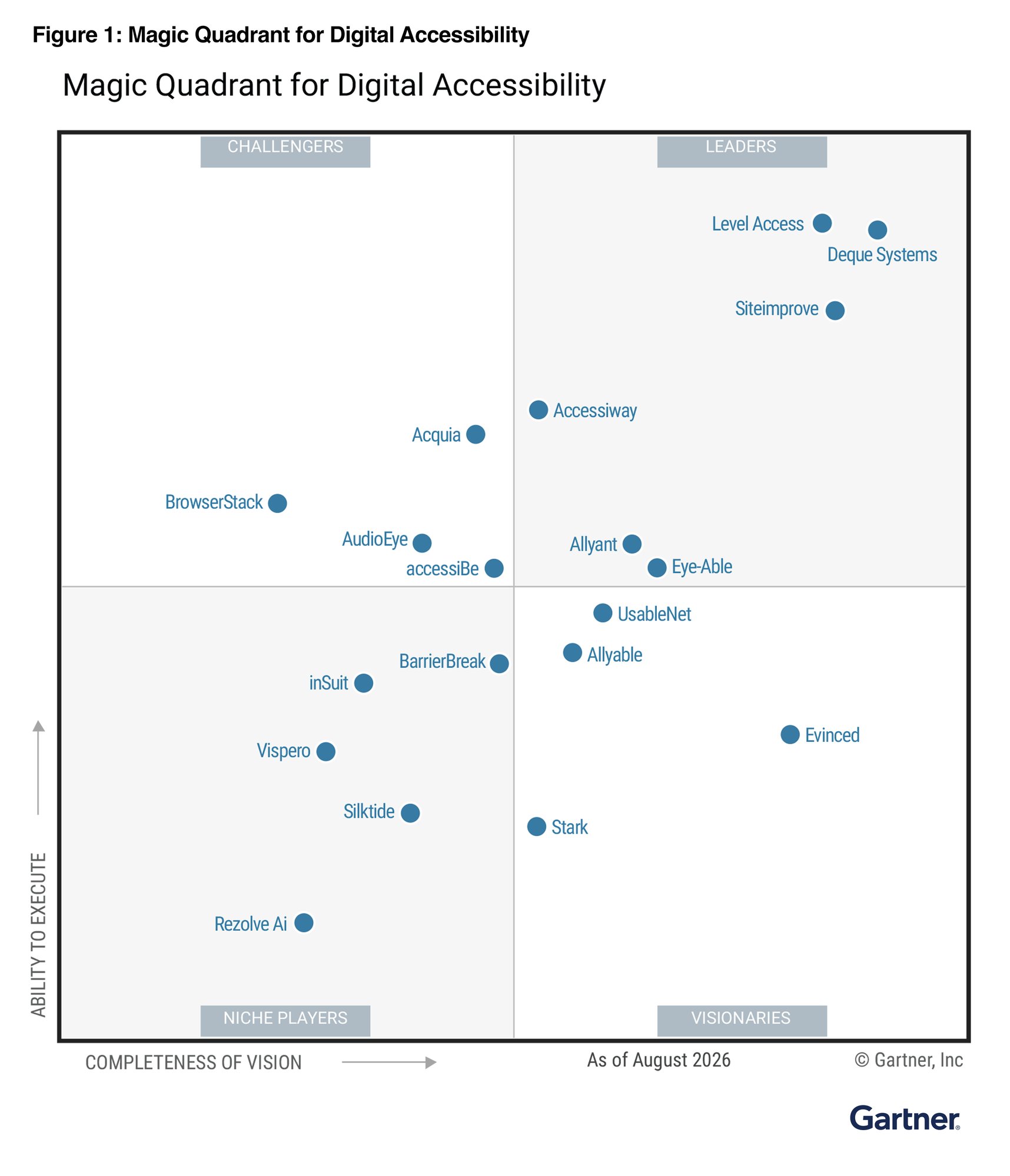 Four quadrants with companies plotted by ability to execute and completeness of vision. Separated from the rest of the field in the top right Leaders quadrant; Deque, Level Access, Siteimprove.
