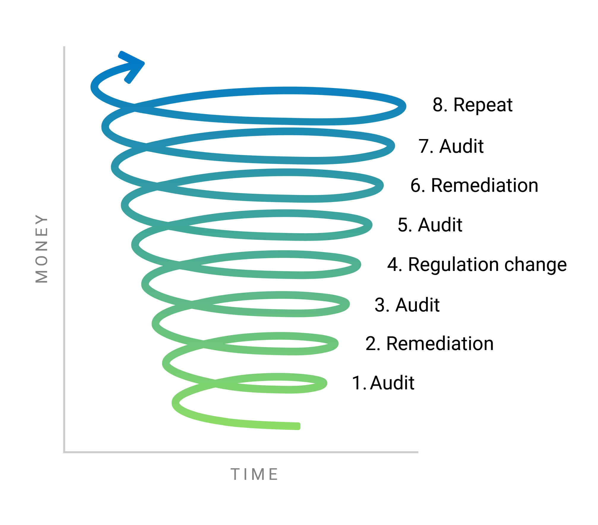 Audit on repeat cycle: spiral image with time on X axis and Money on Y axis. Step 1 at the bottom is audit, remediaion, audit, regulation change, audit, remediation, audit, repeat - all steps spiraling upwards. 