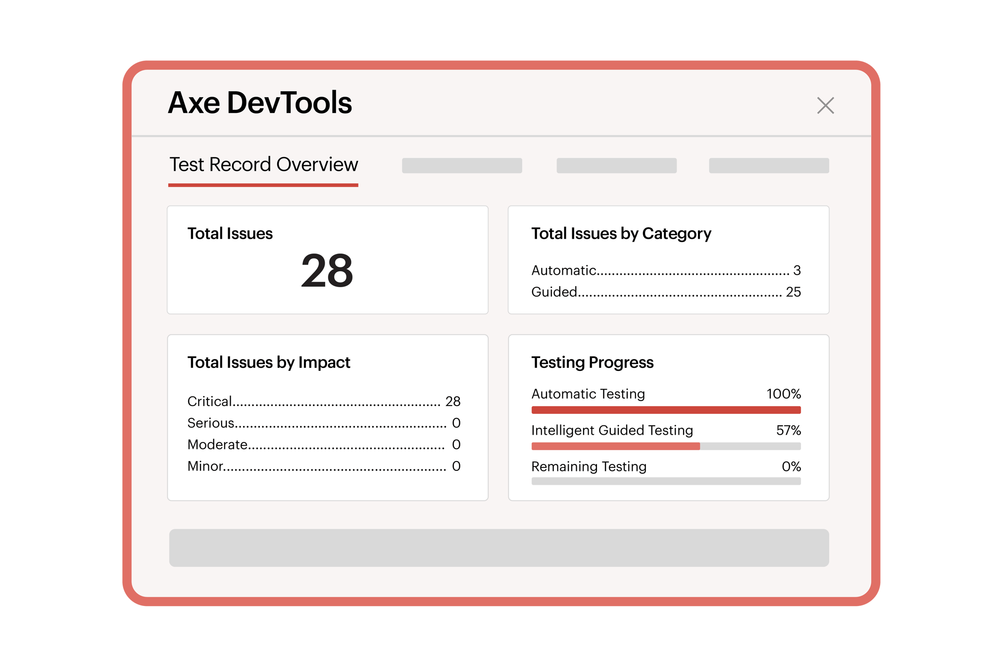 Illustration of Axe DevTools, one of Deque's accessibility testing tools, showing 28 total issues, along with impact from critical to minor, category of automatic or guided, and testing progress. Illustration of Axe DevTools, one of Deque's accessibility testing tools, showing 28 total issues, along with impact from critical to minor, category of automatic or guided, and testing progress.