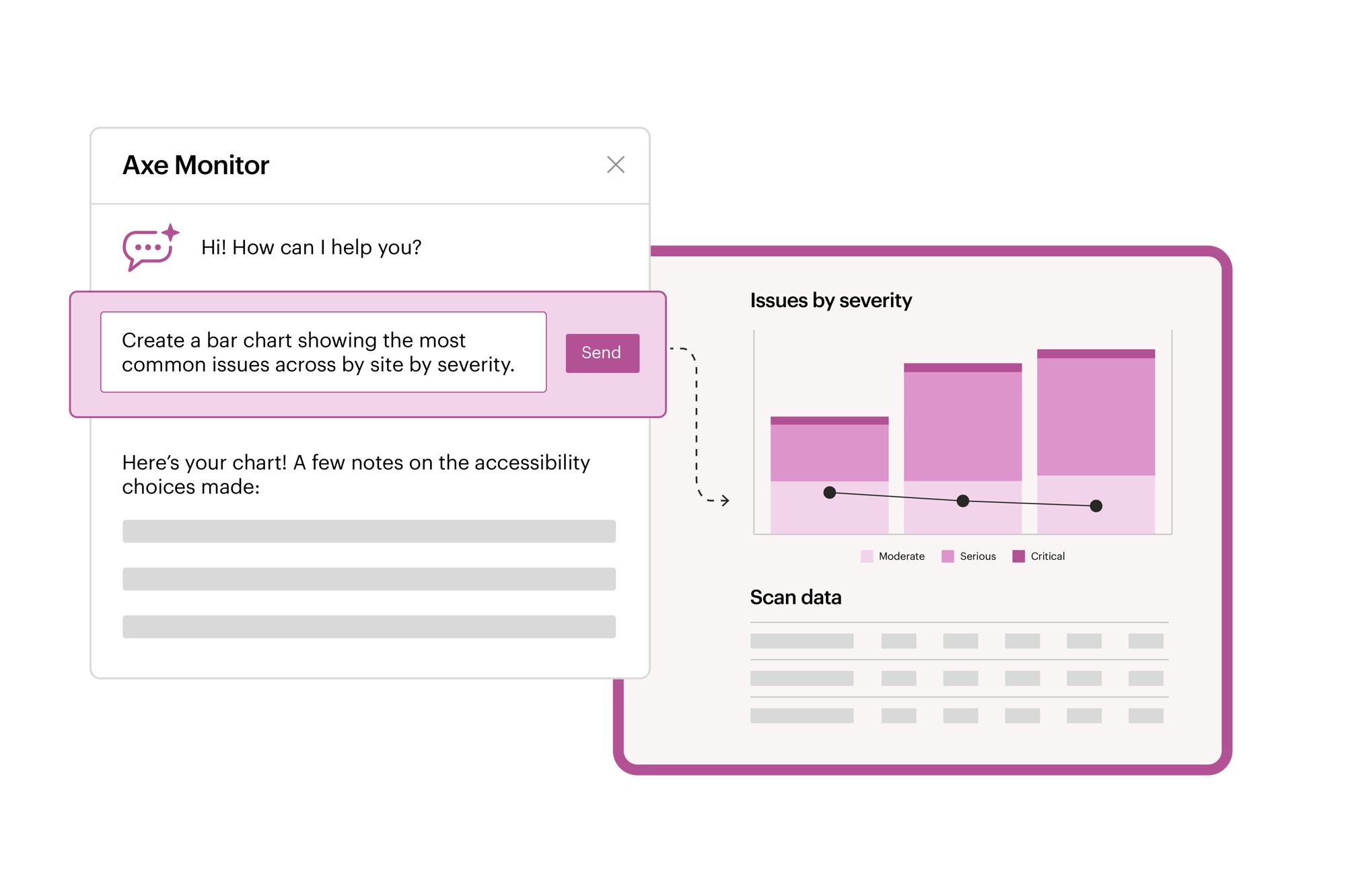 Illustration of a request posted in Axe Monitor to "Create a bar chart showing the most common issues by site severity" and then a chart being created.