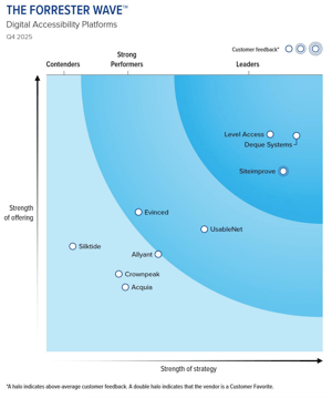Chart depicts The Forrester Wave™: Digital Accessibility Platforms, Q4 2025. It plots vendors by strength of offering (vertical axis) and strength of strategy (horizontal axis). Deque appears near the top right corner, indicating a strong strategy and strong offering. Other vendors shown include Level Access and Siteimprove, who are one of three vendors who are in the Leader section of the chart with Deque, and UsableNet, Evinced, Allyant, Crownpeak, Acquia, and Silktide, which are placed lower or further left in the Strong Performers and Contenders areas.