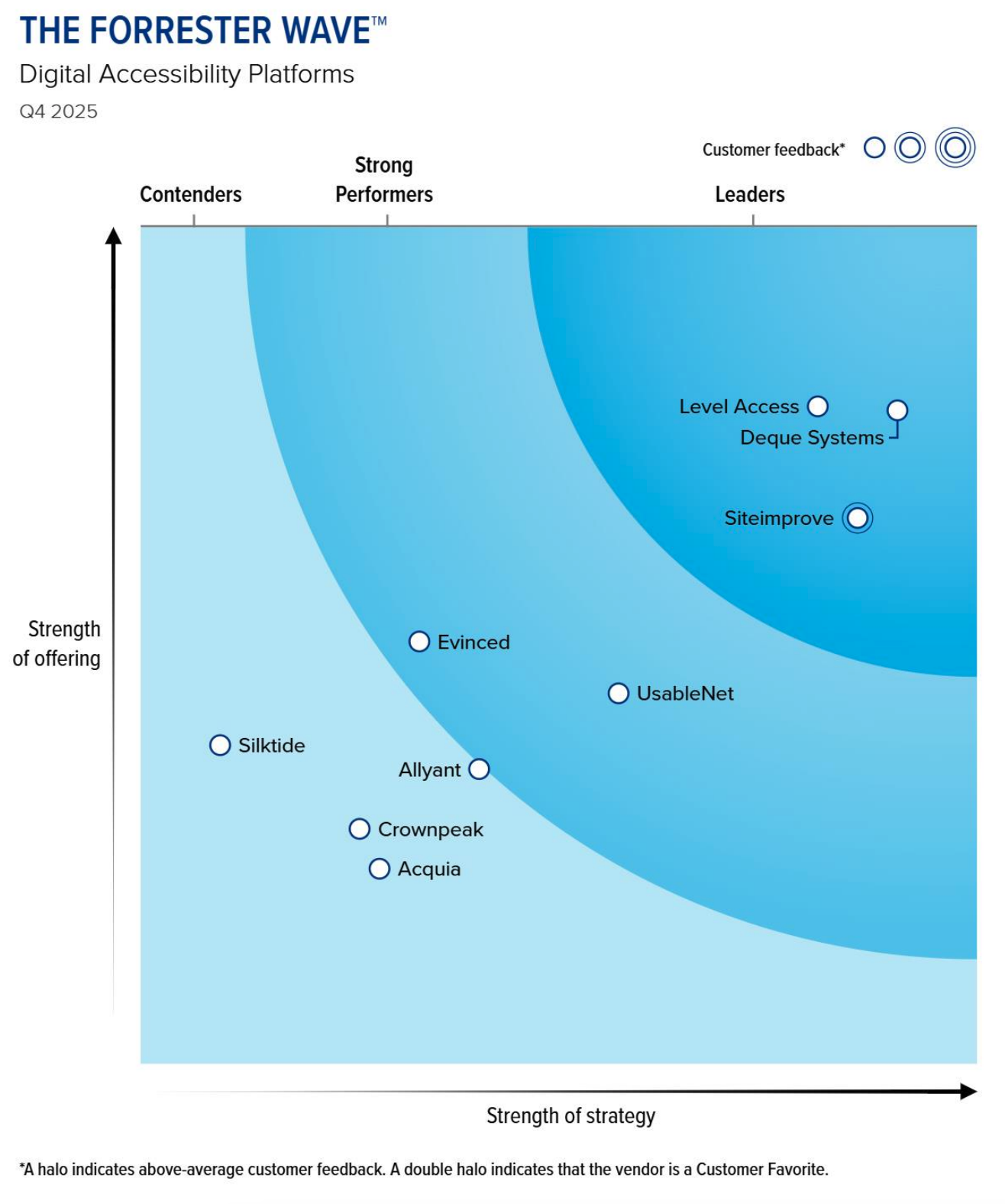 Chart depicts The Forrester Wave™: Digital Accessibility Platforms, Q4 2025. It plots vendors by strength of offering (vertical axis) and strength of strategy (horizontal axis). Deque appears near the top right corner, indicating a strong strategy and strong offering. Other vendors shown include Level Access and Siteimprove, who are one of three vendors who are in the Leader section of the chart with Deque, and UsableNet, Evinced, Allyant, Crownpeak, Acquia, and Silktide, which are placed lower or further left in the Strong Performers and Contenders areas. Chart depicts The Forrester Wave™: Digital Accessibility Platforms, Q4 2025. It plots vendors by strength of offering (vertical axis) and strength of strategy (horizontal axis). Deque appears near the top right corner, indicating a strong strategy and strong offering. Other vendors shown include Level Access and Siteimprove, who are one of three vendors who are in the Leader section of the chart with Deque, and UsableNet, Evinced, Allyant, Crownpeak, Acquia, and Silktide, which are placed lower or further left in the Strong Performers and Contenders areas.