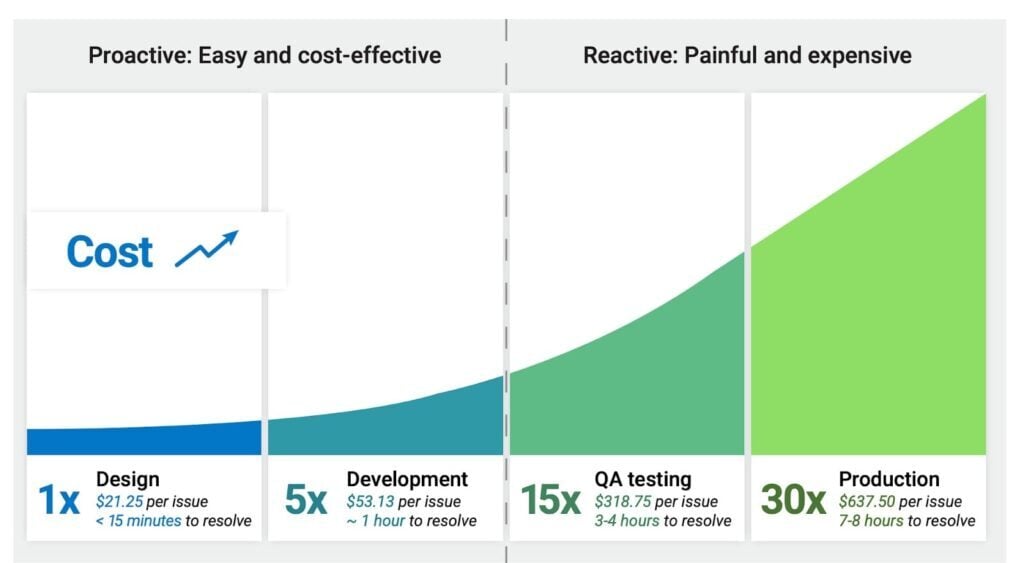 Chart showing the rising cost of fixing accessibility issues at different stages in the software development lifecycle: costs are typically 1x if addressed in design, 5x if addressed in development, 15x if addressed in QA testing, and as much as 30x if not addressed until production—demonstrating that early fixes are easier and more cost-effective.